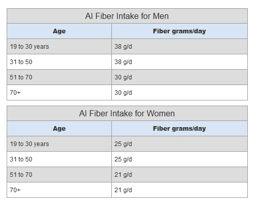 fiber intake chart