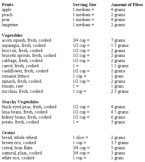 fiber sources